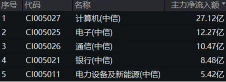 銀行漲勢又起！權重行業(yè)大舉吸金，價值ETF（510030）盤中上探0.48%！機構：市場或已具備底部條件