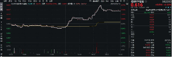 華為概念股大爆發(fā)！信創(chuàng)ETF基金（562030）盤中猛拉3.32%，標(biāo)的指數(shù)38只成份股漲超2%，金山辦公漲逾5%！