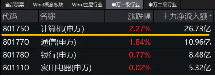 華為概念股大爆發(fā)！信創(chuàng)ETF基金（562030）盤中猛拉3.32%，標(biāo)的指數(shù)38只成份股漲超2%，金山辦公漲逾5%！