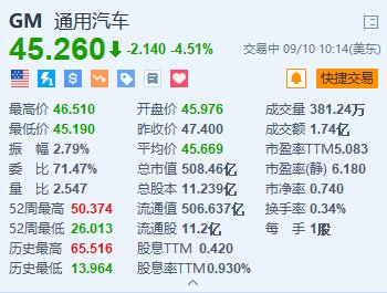 福特跌超3.6% 通用汽車跌超4.5% 富國銀行下調(diào)目標價并預計明年產(chǎn)量將下降  第2張