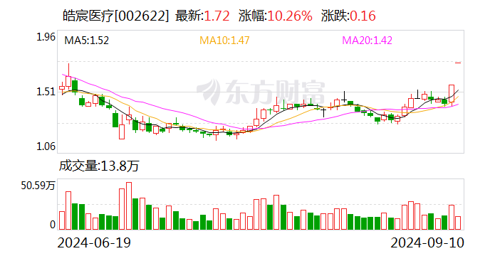 皓宸醫(yī)療：截至目前公司控制權(quán)事項尚未最終確定