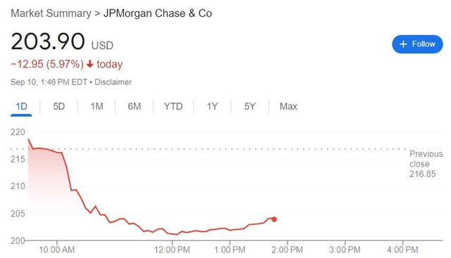 四年最慘日！摩根大通盤中跳水超7%，總裁警告華爾街預(yù)期太樂觀