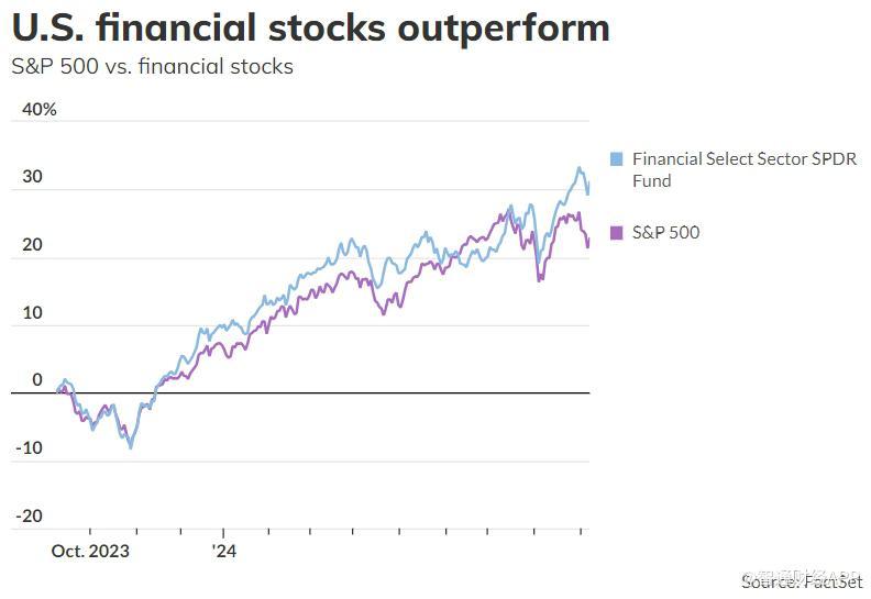 市場(chǎng)對(duì)經(jīng)濟(jì)進(jìn)一步增長(zhǎng)仍充滿信心 金融類股過(guò)去一年表現(xiàn)優(yōu)于美股大盤