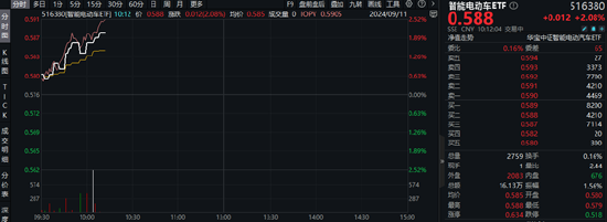 固態(tài)電池產(chǎn)業(yè)化信號(hào)已現(xiàn)？天齊鋰業(yè)漲停，智能電動(dòng)車(chē)ETF（516380）盤(pán)中漲逾2%！