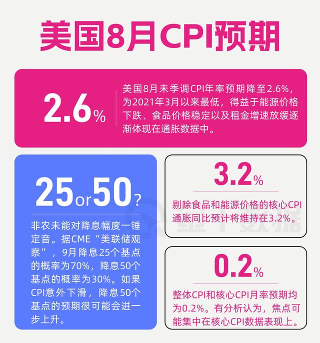 今晚CPI能否“揚(yáng)眉吐氣”，讓美聯(lián)儲(chǔ)9月“直擊”50個(gè)基點(diǎn)？