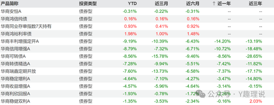 當(dāng)華商基金固收不固收，債基業(yè)績(jī)也開倒車了！  第3張