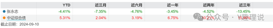 當(dāng)華商基金固收不固收，債基業(yè)績(jī)也開倒車了！  第5張