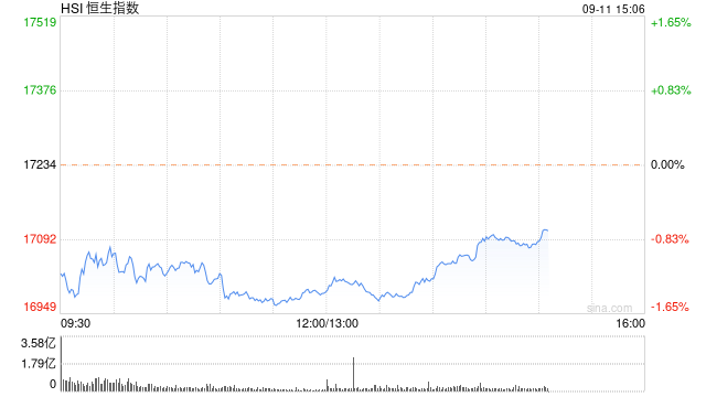 午評(píng)：港股恒指跌1.4% 恒生科指跌0.72%“三桶油”跌超4%  第2張