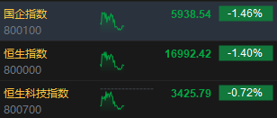 午評：港股恒指跌1.4% 恒生科指跌0.72%“三桶油”跌超4%
