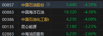 午評(píng)：港股恒指跌1.4% 恒生科指跌0.72%“三桶油”跌超4%  第4張