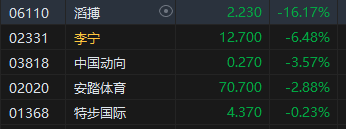 午評(píng)：港股恒指跌1.4% 恒生科指跌0.72%“三桶油”跌超4%  第5張