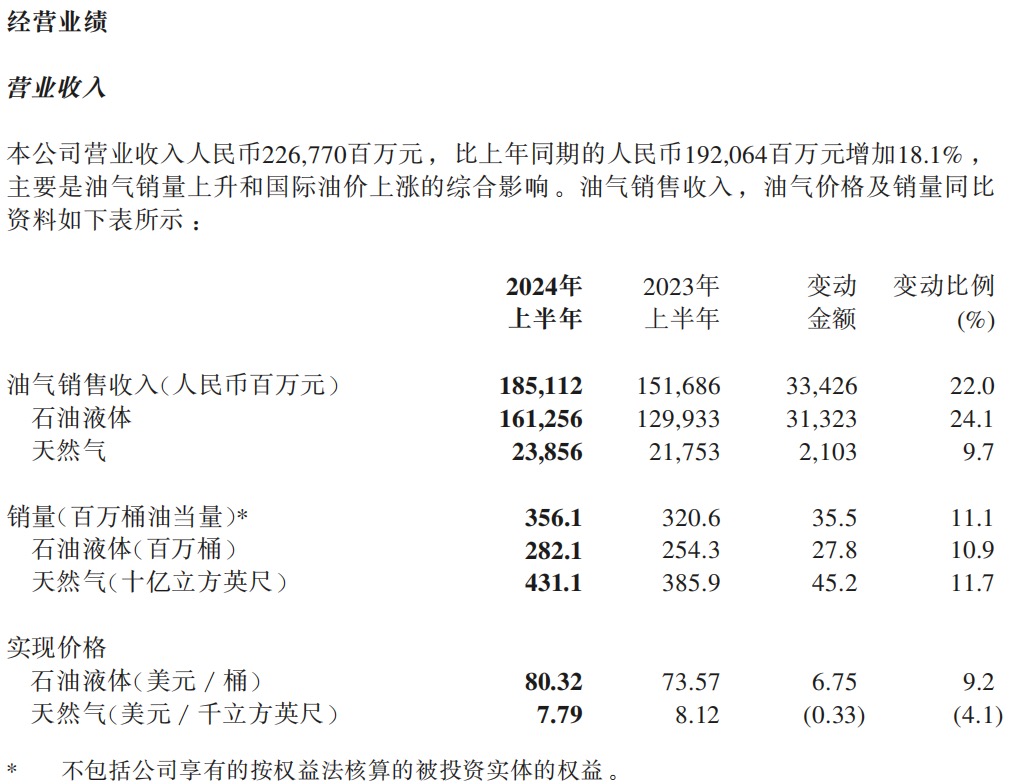 油價大跌拖累中國海油重挫5%，國新投資上半年大舉拋售