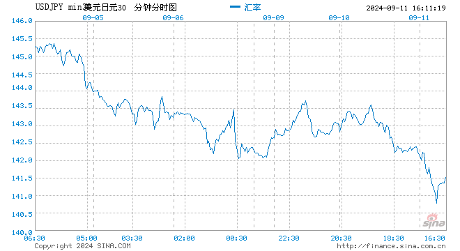 美國(guó)銀行策略師預(yù)計(jì)日元兌美元匯率將重拾跌勢(shì) 年底前料跌破150