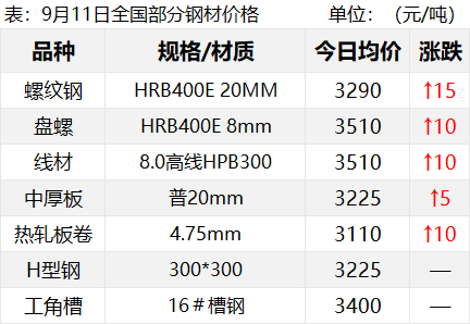 鋼價3連漲！期螺再漲50！鋼價還能持續(xù)向上嗎？