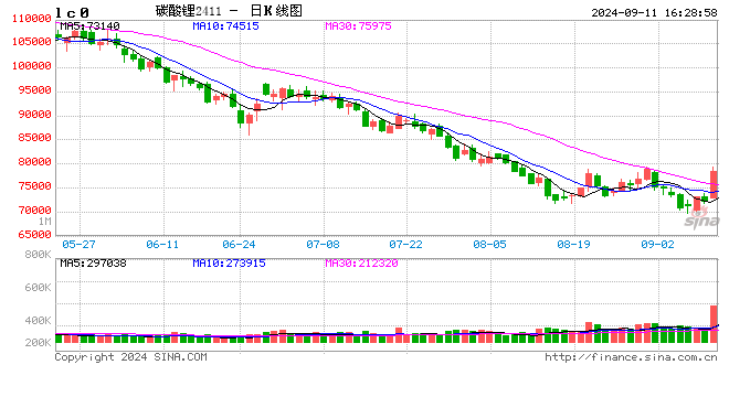 中礦資源回應(yīng)碳酸鋰期貨價大漲：不確定寧德時代宜春鋰礦廠停產(chǎn)的真實性 供貨端若減產(chǎn)有利于鋰價上漲