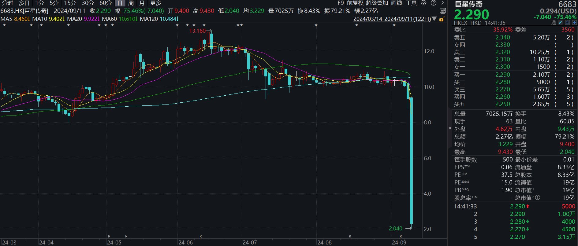 港股巨星傳奇股價重挫75%，多次觸發(fā)市調(diào)機制