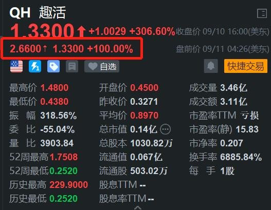 中概股趣活盤前股價(jià)再度翻倍 昨日狂飆306%  第1張