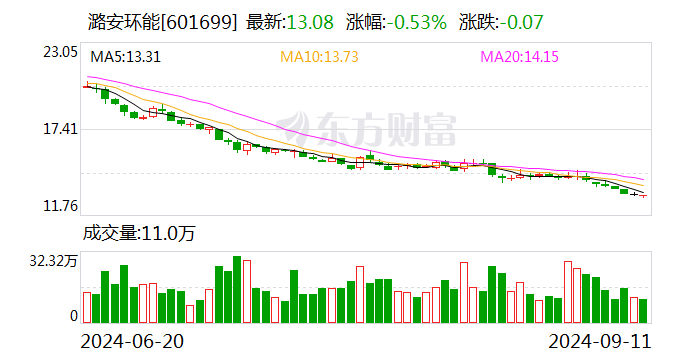 潞安環(huán)能：8月商品煤銷量438萬噸 同比下降4.16%