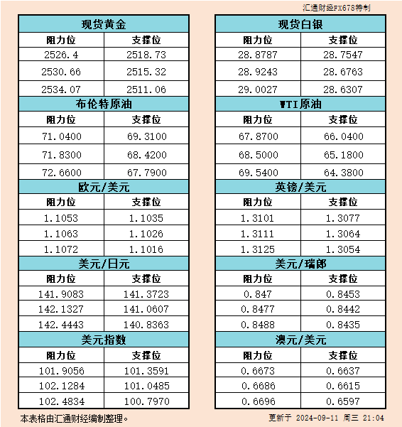 9月11日美市支撐阻力：金銀原油+美元指數(shù)等六大貨幣對(duì)