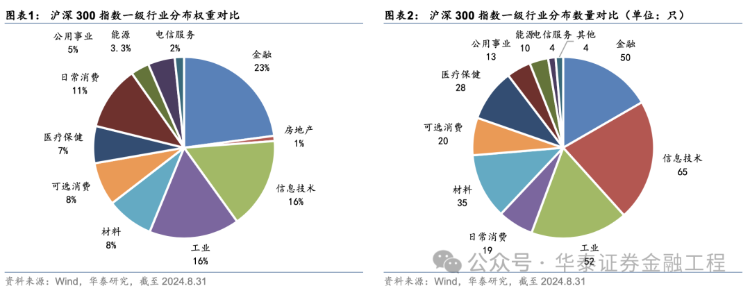 華泰金工 | 超額之選：滬深300指增ETF