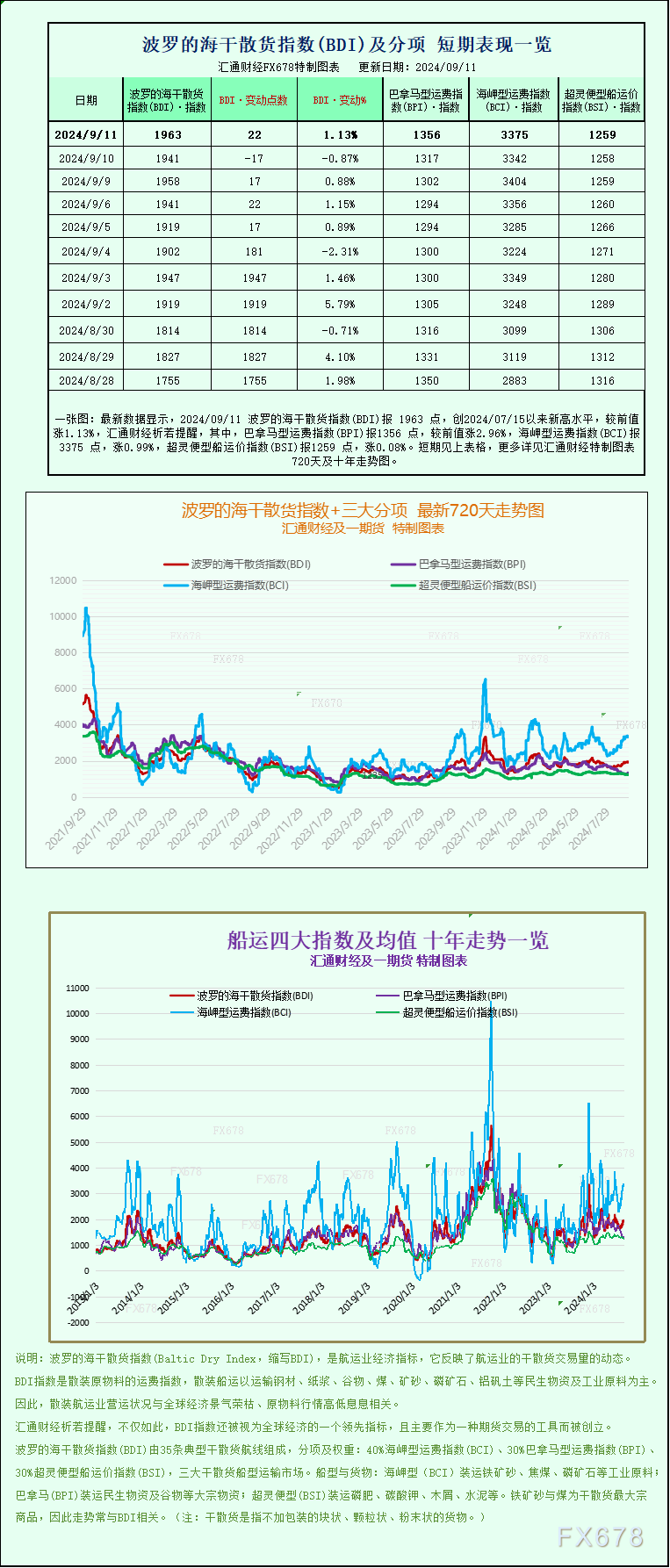 一張圖：波羅的海指數(shù)因大型船舶運(yùn)價(jià)上漲而上漲