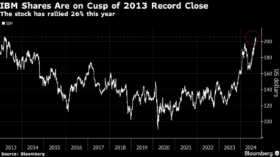 老牌巨頭IBM悄然復興 被視作投資科技板塊穩(wěn)贏的優(yōu)選