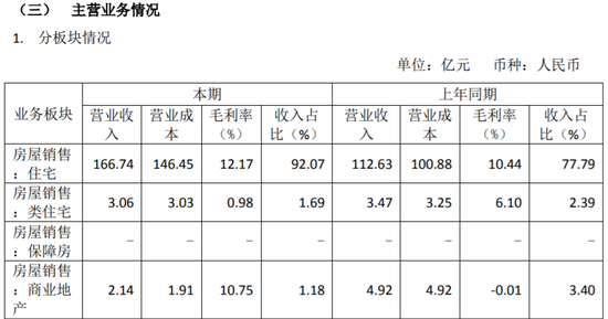 房企觀察︱中鐵建地產(chǎn)申請發(fā)債80億，上半年營收與負債雙增，近日迎來“新掌門”