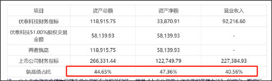 伏泰科技輔導(dǎo)四年IPO仍未申報(bào)曲線上市？質(zhì)地一般5.8億現(xiàn)金交易何解  第3張