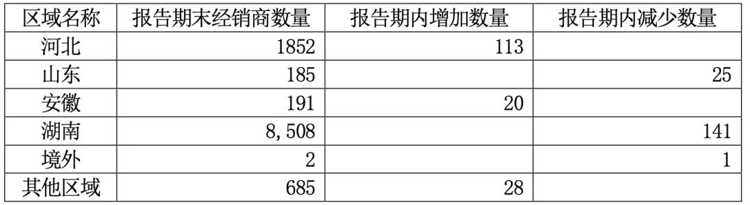 半年間，老白干在第二大市場(chǎng)少了141家經(jīng)銷商