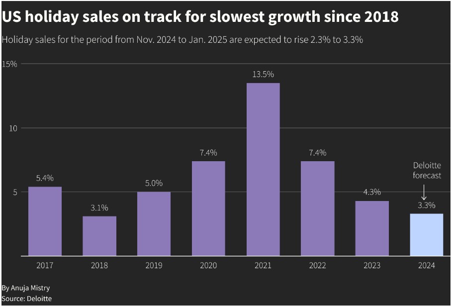 美國消費再現(xiàn)裂痕！德勤預(yù)警：今年假日季銷售增速或創(chuàng)六年來新低  第1張