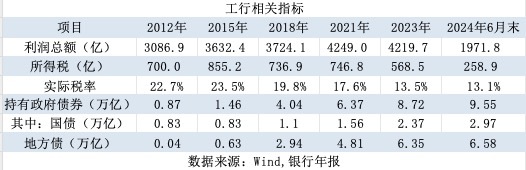 拆解銀行經(jīng)營(yíng)之謎：掙得越多 為何所得稅費(fèi)用卻越少？  第2張