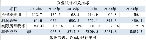 拆解銀行經(jīng)營(yíng)之謎：掙得越多 為何所得稅費(fèi)用卻越少？  第3張