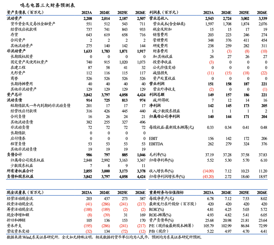 【東吳電新】鳴志電器：步進(jìn)規(guī)模基本穩(wěn)定，新興領(lǐng)域表現(xiàn)亮眼  第6張