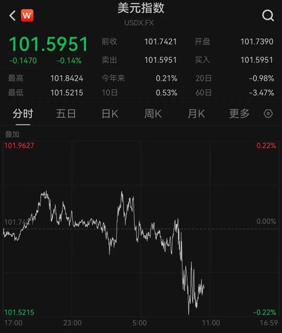 瘋狂！黃金突然暴漲，再創(chuàng)歷史新高！