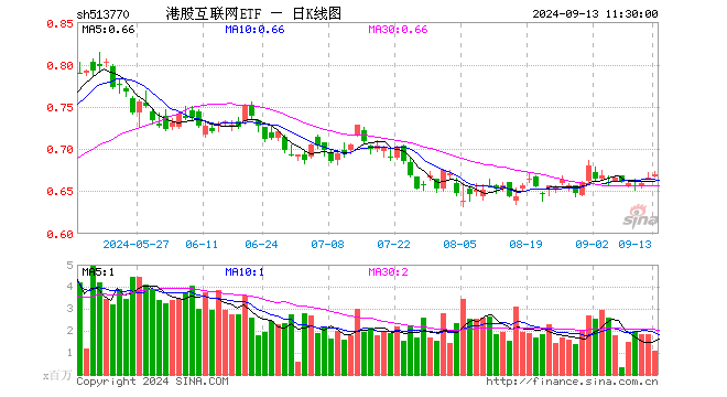 美團(tuán)漲超2%繼續(xù)領(lǐng)漲，港股互聯(lián)網(wǎng)ETF（513770）沖擊日線3連陽，機(jī)構(gòu)：重申港股彈性大于A股  第1張