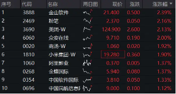 美團(tuán)漲超2%繼續(xù)領(lǐng)漲，港股互聯(lián)網(wǎng)ETF（513770）沖擊日線3連陽，機(jī)構(gòu)：重申港股彈性大于A股  第2張