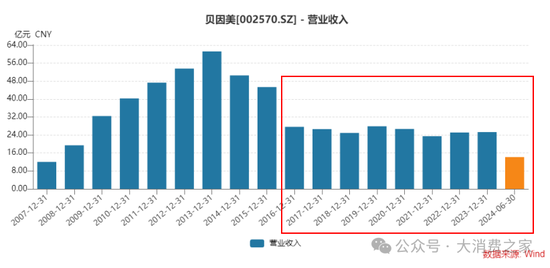 業(yè)績連續(xù)8年低迷、股價跌至2元陣營！貝因美做錯了什么？