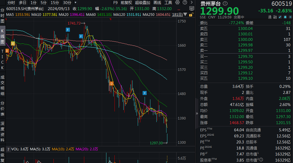 跌破1300元/股！貴州茅臺(tái)回應(yīng)中秋動(dòng)銷情況