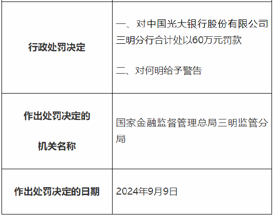 光大銀行三明分行被罰60萬元：因未盡職審查國內(nèi)信用證貿(mào)易背景真實性等  第2張