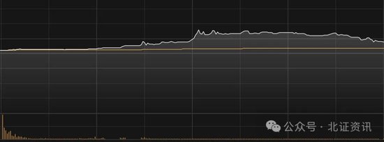 今日北交所新股一度飆漲逾4倍，兩度觸及臨停！個(gè)股現(xiàn)“30cm”漲停