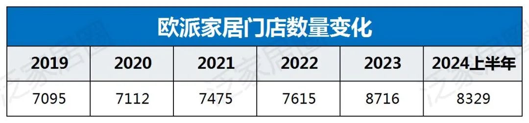 歐派8329、索菲亞4000、志邦4931、尚品宅配2026，金牌3909，定制家居普遍進(jìn)入數(shù)千店時(shí)代，繼續(xù)擴(kuò)張還是深度優(yōu)化？  第4張