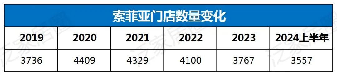 歐派8329、索菲亞4000、志邦4931、尚品宅配2026，金牌3909，定制家居普遍進(jìn)入數(shù)千店時(shí)代，繼續(xù)擴(kuò)張還是深度優(yōu)化？  第6張