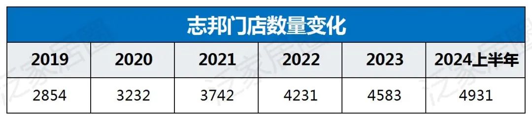 歐派8329、索菲亞4000、志邦4931、尚品宅配2026，金牌3909，定制家居普遍進(jìn)入數(shù)千店時(shí)代，繼續(xù)擴(kuò)張還是深度優(yōu)化？  第8張