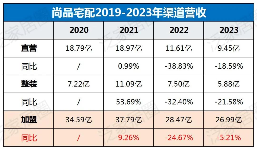 歐派8329、索菲亞4000、志邦4931、尚品宅配2026，金牌3909，定制家居普遍進(jìn)入數(shù)千店時(shí)代，繼續(xù)擴(kuò)張還是深度優(yōu)化？  第9張