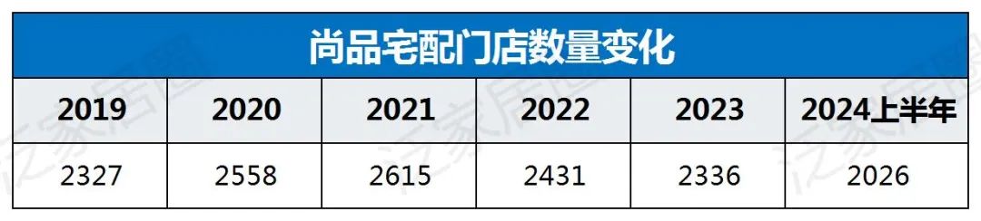 歐派8329、索菲亞4000、志邦4931、尚品宅配2026，金牌3909，定制家居普遍進(jìn)入數(shù)千店時(shí)代，繼續(xù)擴(kuò)張還是深度優(yōu)化？  第10張