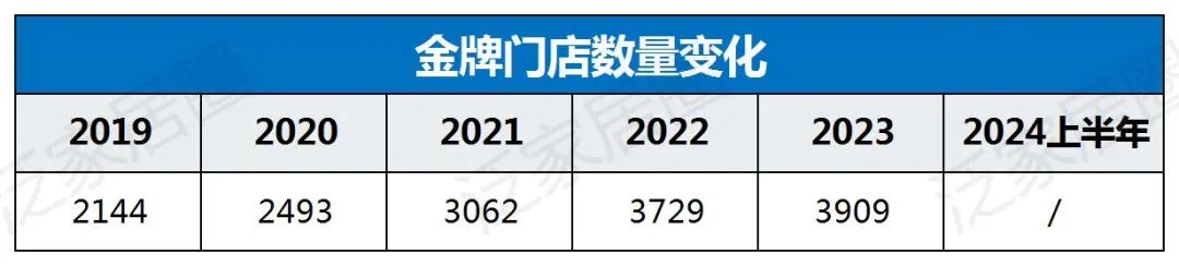 歐派8329、索菲亞4000、志邦4931、尚品宅配2026，金牌3909，定制家居普遍進(jìn)入數(shù)千店時(shí)代，繼續(xù)擴(kuò)張還是深度優(yōu)化？  第12張