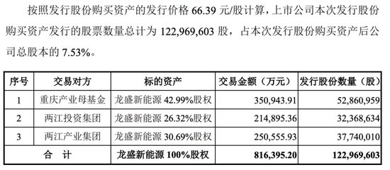 賽力斯大動作！擬超80億元收購龍盛新能源，50億增資全資子公司！  第4張