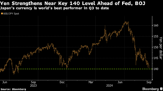 日元升至年內(nèi)新高 受美日利差縮窄的預(yù)期推動(dòng)  第1張