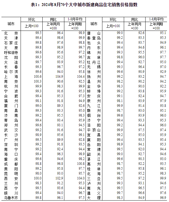 8月70城房價(jià)數(shù)據(jù)出爐！各線城市商品住宅銷售價(jià)格環(huán)比下降、同比降幅總體略有擴(kuò)大