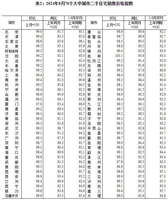 8月70城房價數(shù)據(jù)出爐！各線城市商品住宅銷售價格環(huán)比下降、同比降幅總體略有擴大  第2張